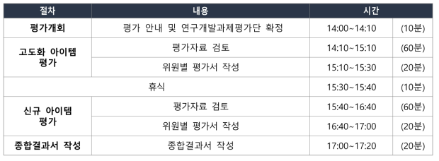 우선순위 평가 절차