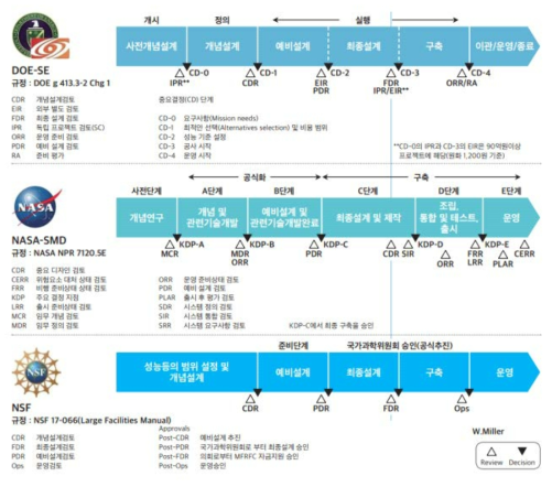 DOE, NASA, NSF의 투자결정단계 비교