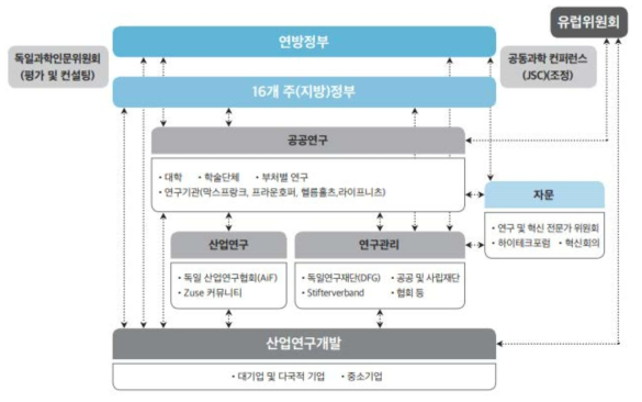 독일의 연구개발주체