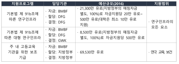 독일의 연구개발프로그램 분류