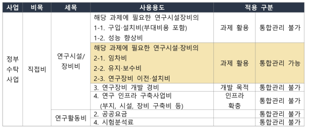 정부수탁사업 연구개발비 세목/용도별 통합관리 적용 구분