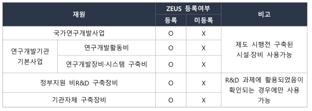 통합 연구시설·장비비의 사용이 가능한 연구시설·장비