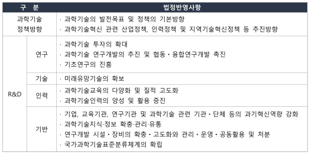 과학기술기본법에 따른 과학기술기본계획 법정반영사항