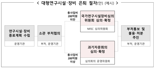 대형연구시설·장비 은퇴 절차(안) (예시) * 자료 : 제3차 국가연구시설장비 고도화계획(2023~2027)[안]