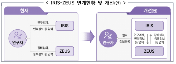 IRIS-ZEUS 연계현황 및 개선(안) * 자료 : 제3차 국가연구시설장비 고도화계획(2023~2027)[안]