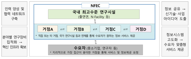 연구시설별 네트워크 구축(안) *자료 : 제3차 국가연구시설장비 고도화계획(2023~2027)[안]