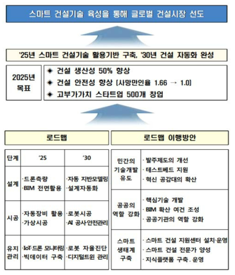 스마트 건설기술 로드맵의 목표 및 전략