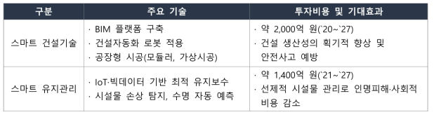 스마트 건설기술 관련 R&D 사업(안)