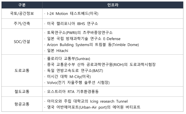 해외 국토교통 대형 실험실증 인프라현황