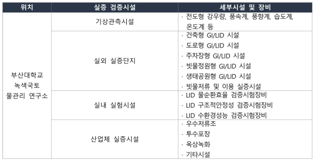 한국 그린인프라 저영향개발센터