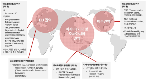 국제협력 권역 분할