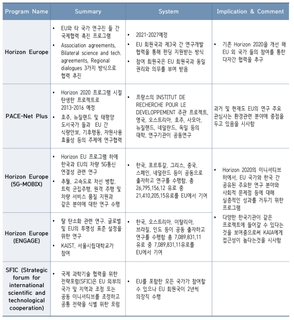 DG R&I 주요 국제협력 사업