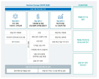 Horizon EU의 사업구조 개념