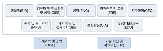 NSF 연구분야