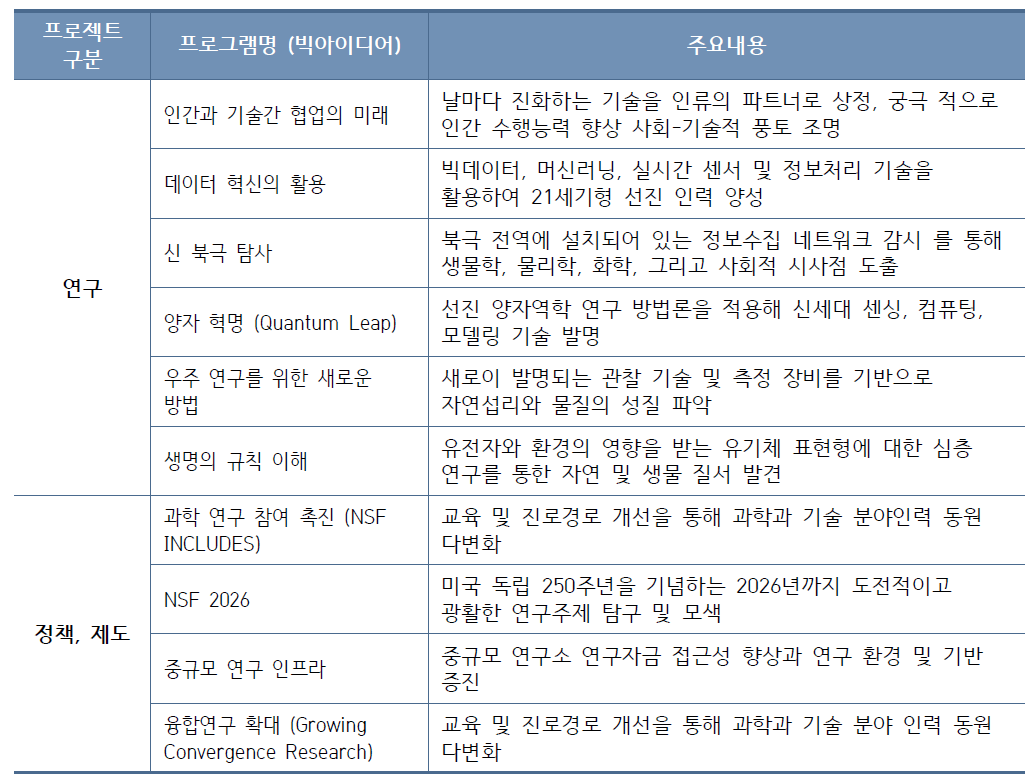 NSF 10대 빅아이디어