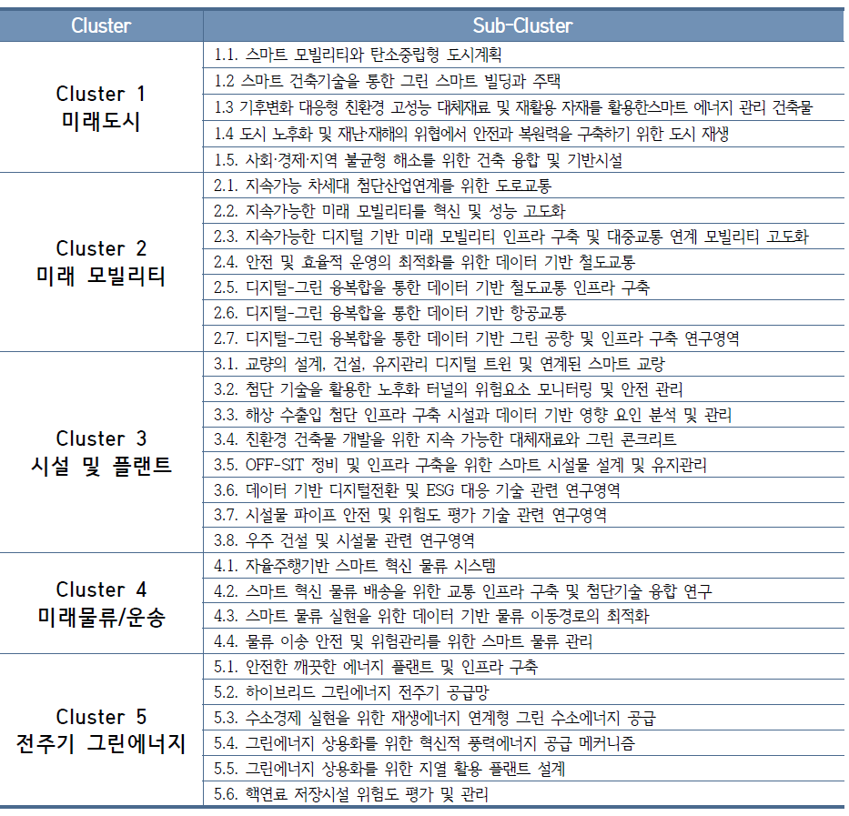 국토교통 분야 미래기술 핵심 키워드