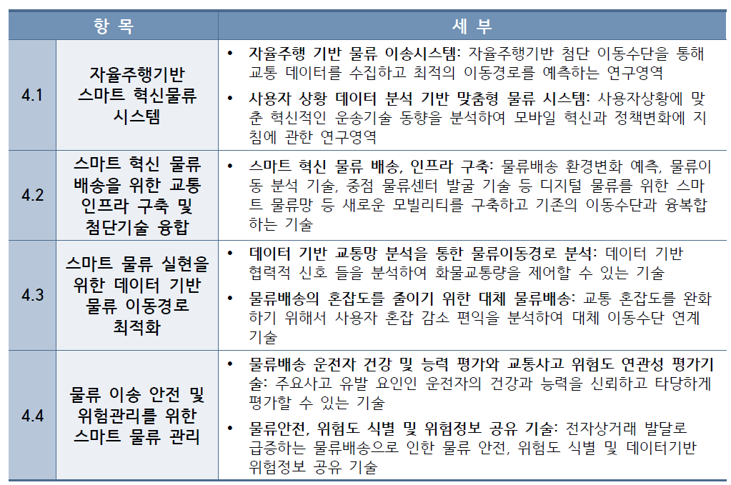 국토교통 분야 미래기술 Cluster 4