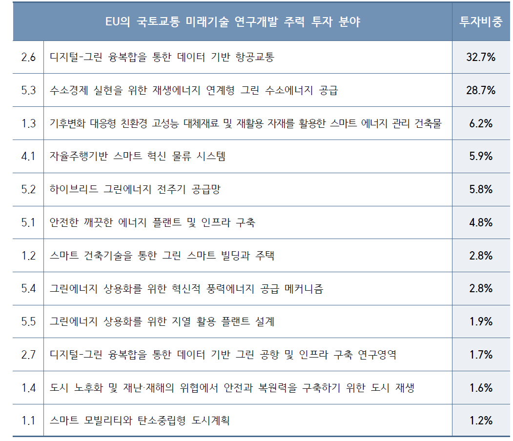 EU권역 국토교통 미래기술 연구개발 주력 투자 분야