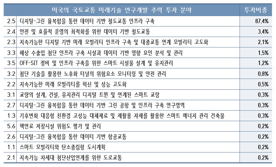 미주권역 국토교통 미래기술 연구개발 주력 투자 분야