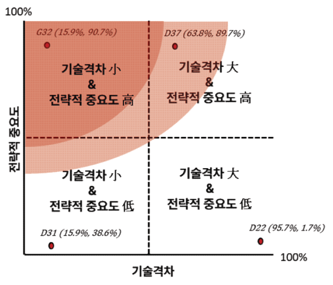 기술아이템 별 전략적 포지션 맵핑 방법론