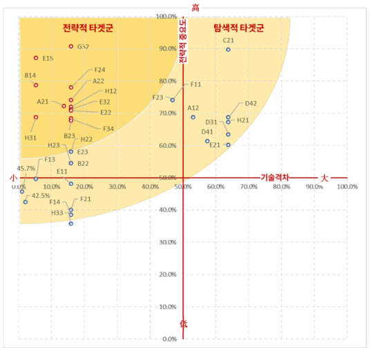 국토교통기술 국제협력 타겟팅 맵