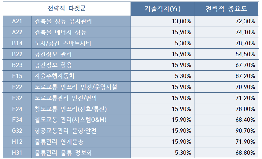 국토교통기술 분야 최우선 전략적 타겟군 (13종)