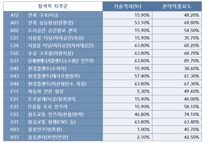 국토교통기술분야 탐색적 타겟군 (17종)