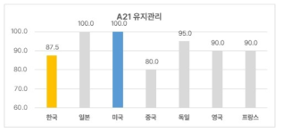 A21 건축물 유지관리 기술 분야 한국의 기술수준