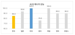 건축물 에너지 성능기술 분야 한국의 기술수준