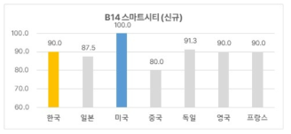 스마트시티 기술 분야 한국의 기술수준