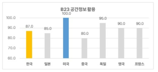 공간정보 활용 기술 분야 한국의 기술수준