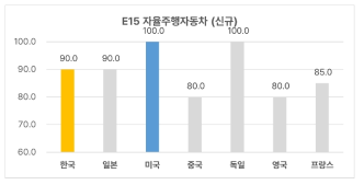 자율주행 자동차 기술 분야 한국의 기술수준