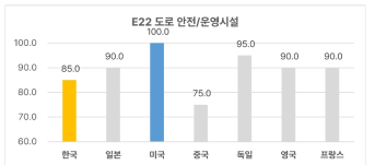 도로 안전/운영시설 기술 분야 한국의 기술수준