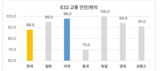 교통 안전/편의 기술 분야 한국의 기술수준