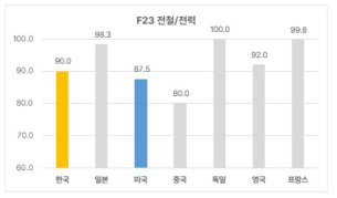 전철/전력 기술 분야 한국의 기술수준