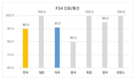 신호/통신 기술 분야 한국의 기술수준