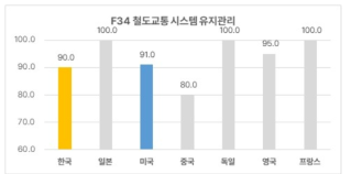 철도교통 시스템 유지관리 기술 분야 한국의 기술수준