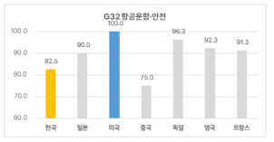 항공운항/안전 기술 분야 한국의 기술수준