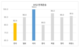 연계운송 기술 분야 한국의 기술수준