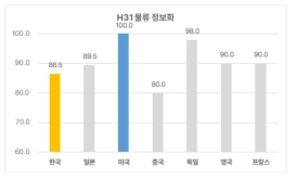 물류 정보화 기술분야 한국의 기술수준