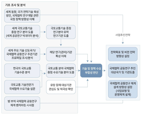 전략수립 방법론 종합 체계도