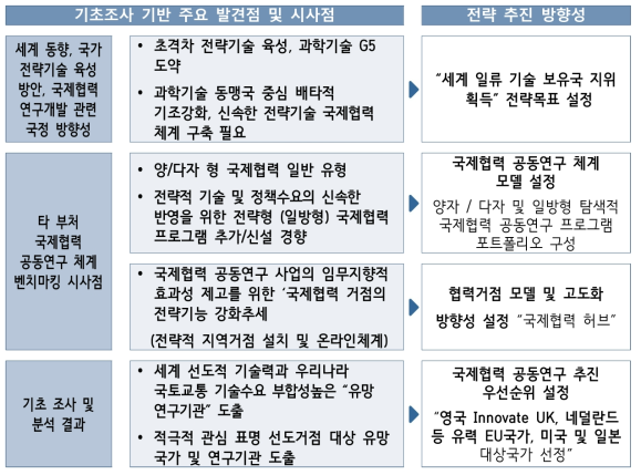 사업추진 전략 방향성