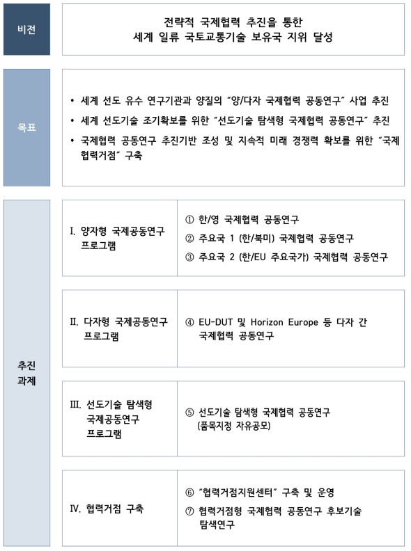 비전 및 추진전략 체계도