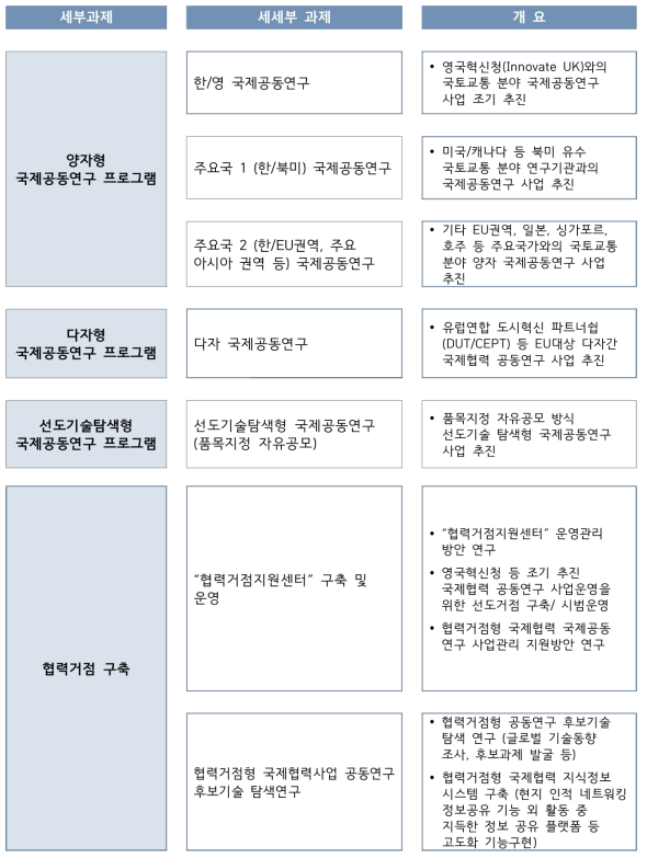 국토교통기술 국제협력 세부 추진과제