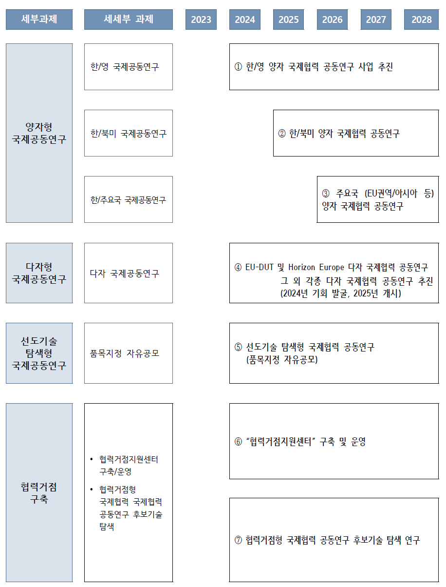 국토교통기술 국제협력 추진 로드맵