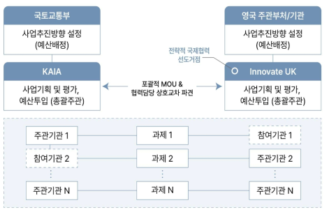 한/영 양자 국제협력 공동연구 사업 추진체계