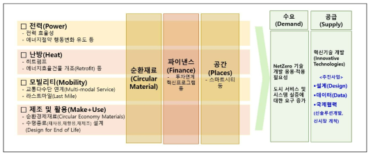 영국 혁신청 넷제로(NetZero) 프로그램(∼’25) 프레임워크