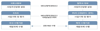 한/EU 양자 국제협력 공동연구 수행체계