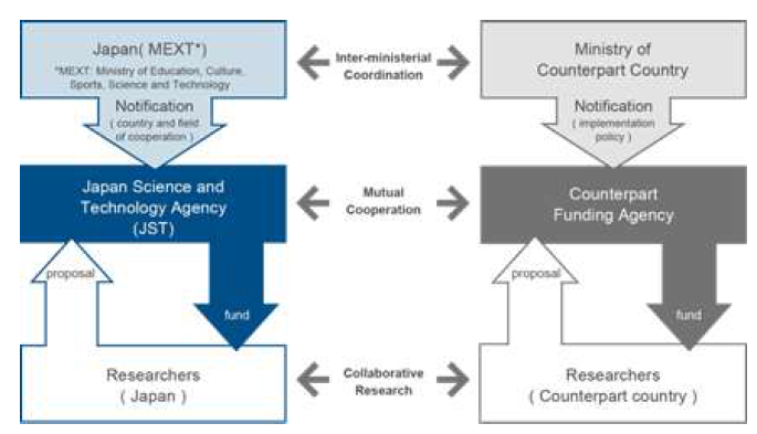 JST 양자 국제협력 공동연구 추진체계