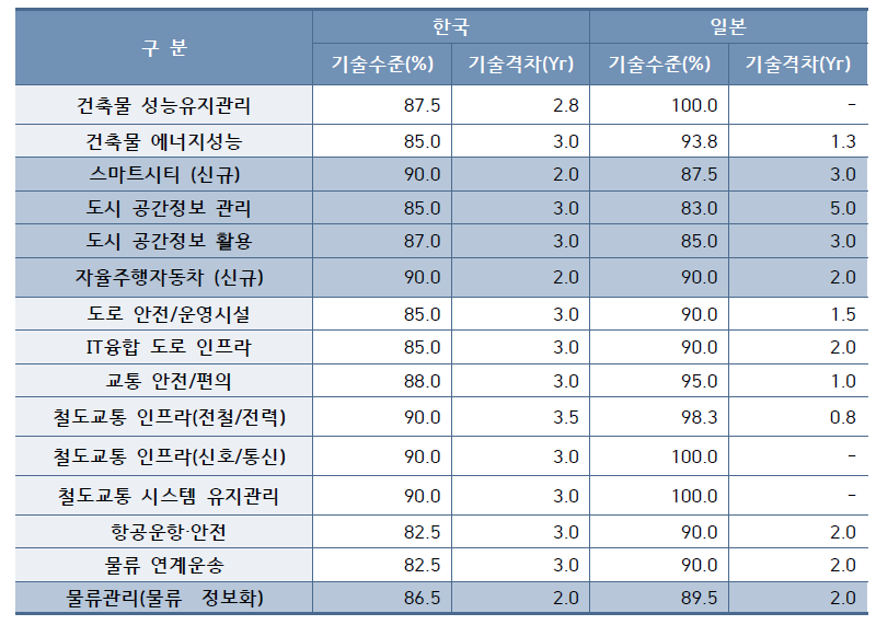 한/일 양자 국제협력 공동연구 유망분야